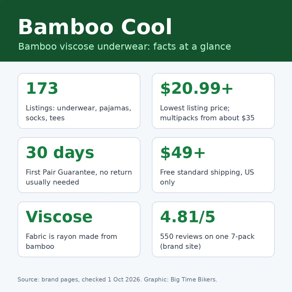 Original graphic of Bamboo Cool facts: 173 listings, prices from $20.99, 30-day First Pair Guarantee and free US shipping over $49
